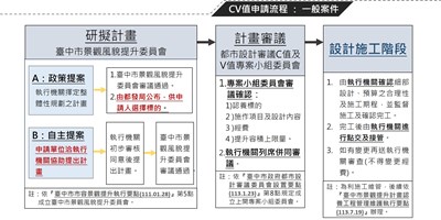 市容景觀提升計畫認養流程圖-一般案件