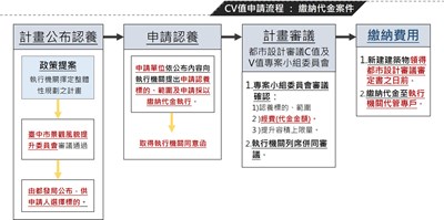 認養流程圖-繳納代金案件