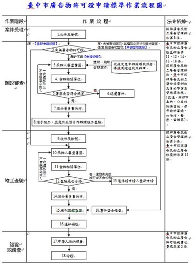 臺中市廣告物許可證申請標準作業流程圖