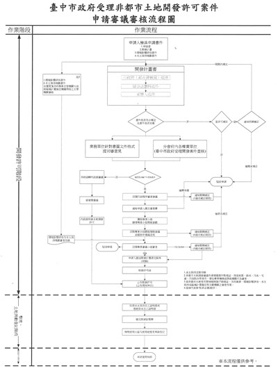 非都市土地開發許可審議作業流程圖