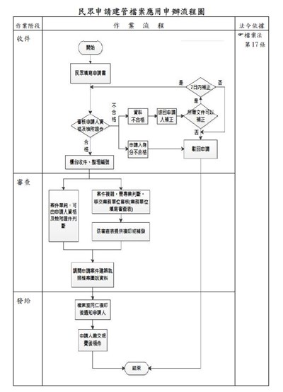 民眾申請建管檔案應用申辦流程圖