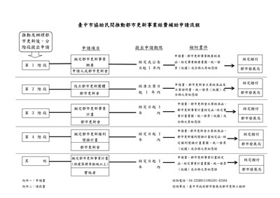 臺中市協助民間推動都市更新事業經費補助申請流程圖