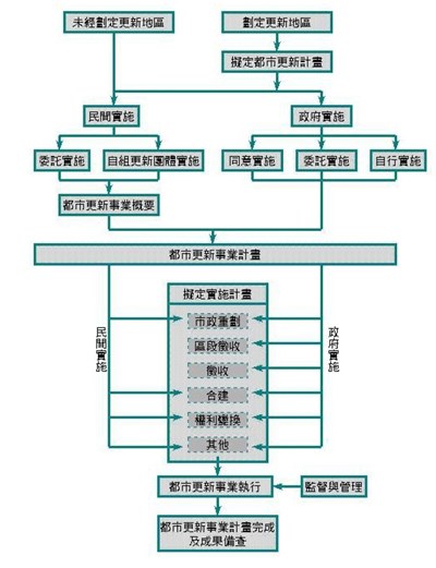 都市更新作業流程圖