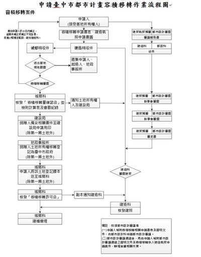 臺中市都市計畫容積移轉作業流程