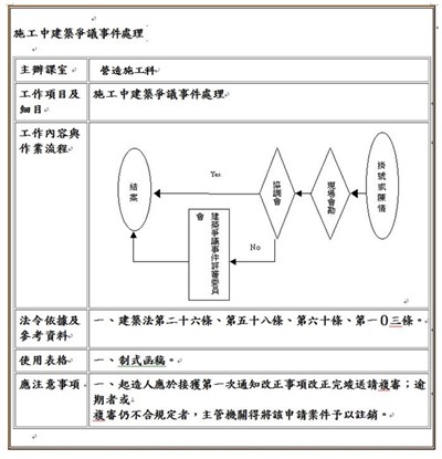 施工中建築爭議事件處理流程圖