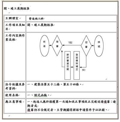 開、竣工展期核准流程圖