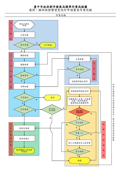 臺中市政府都市發展局建照、雜照核發暨變更設計申請審查標準作業流程