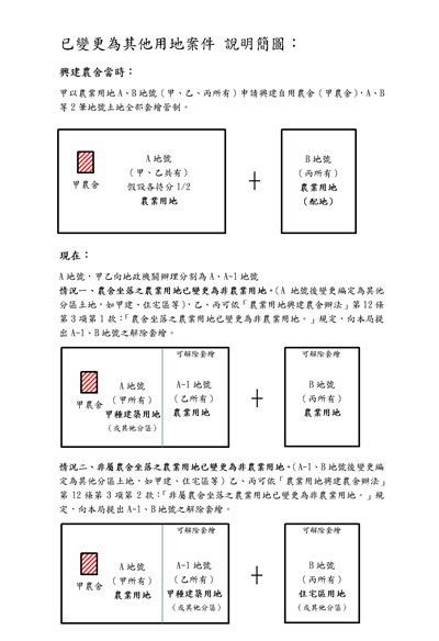 農業用地解除套繪申請書(地號已變更為其他分區)