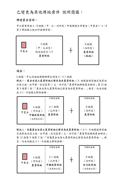 農業用地解除套繪申請書（地號已變更為其他分區)