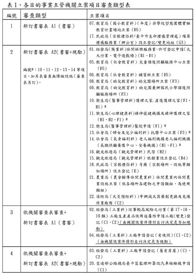 臺中市政府都市發展局配合各目的事業主管機關之立案審查書表(106.2.2起受理使用)