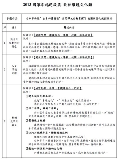 2013年國家卓越建設獎-最佳環境文化類 (臺中市西區「臺中科博特區」空間釋放行動PATR1 校園社區化規劃設計)