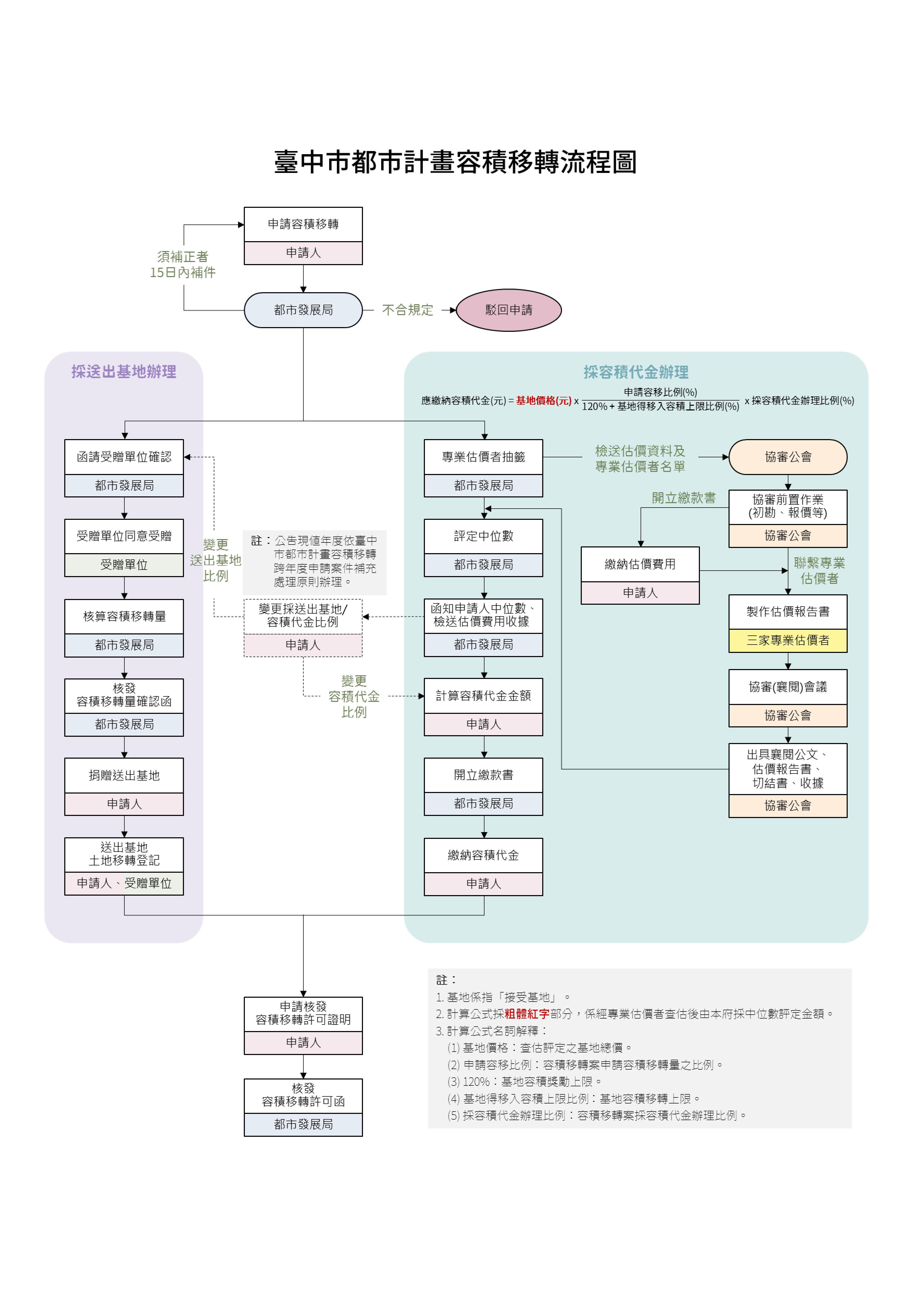臺中市政府都市發展局 作業流程 臺中市都市計畫容積移轉折繳代金機制及流程