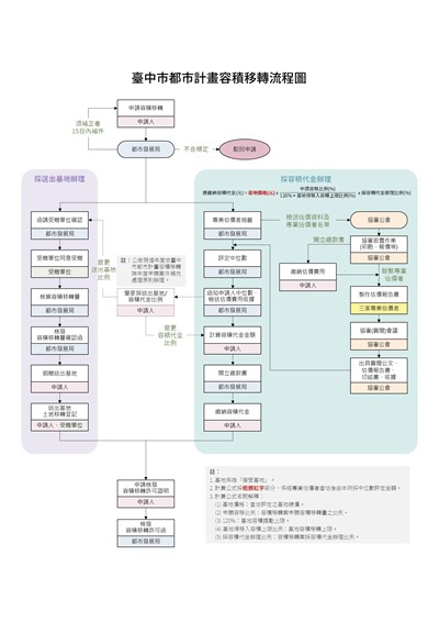 臺中市都市計畫容積移轉流程圖-圖片