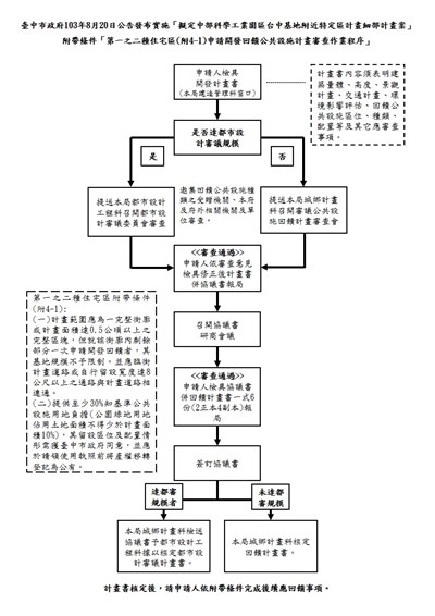 臺中市政府都市發展局 作業流程 擬定中部科學工業園區台中基地附近特定區計畫細部計畫案 附帶條件 第一之二種住宅區 附4 1 申請開發回饋公共設施計畫審查作業程序 臺中市政府都市發展局 作業流程 擬定中部科學工業園區台中基地附近特定區計畫細部計畫案 附帶條件 第一之二種住宅區 附4 1 申請開發回饋公共設施計畫審查作業程序