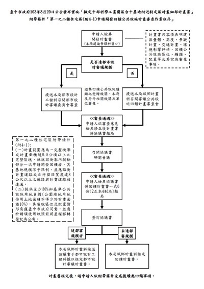 附4-1附帶條件回饋計畫審查程序