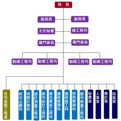 都發局組織架構圖