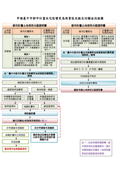 住變商流程圖