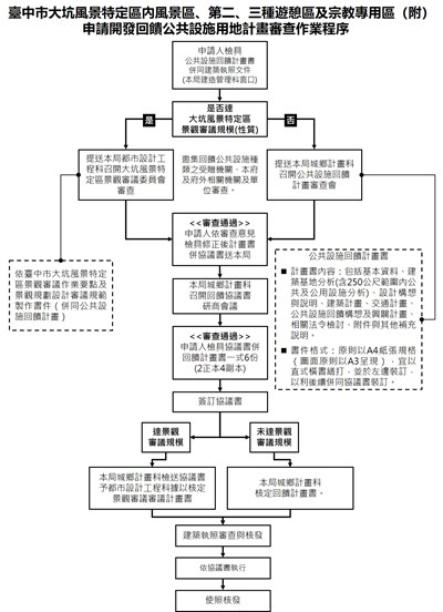 大坑風景特定區公設回饋審查流程(1120613奉核)